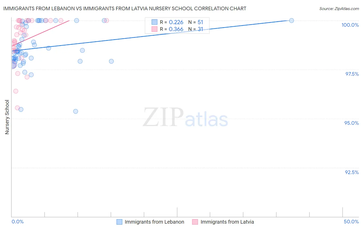 Immigrants from Lebanon vs Immigrants from Latvia Nursery School