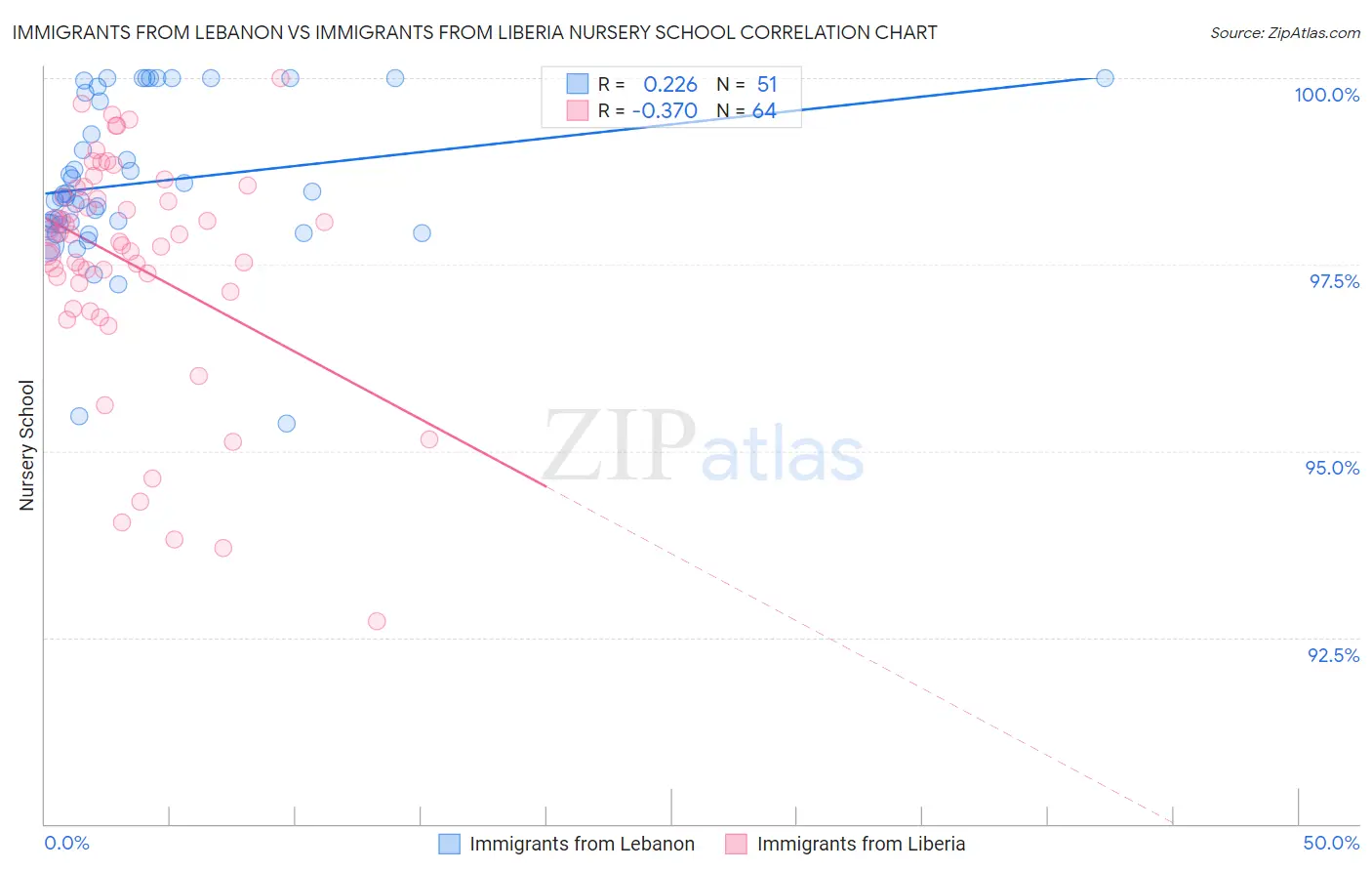 Immigrants from Lebanon vs Immigrants from Liberia Nursery School