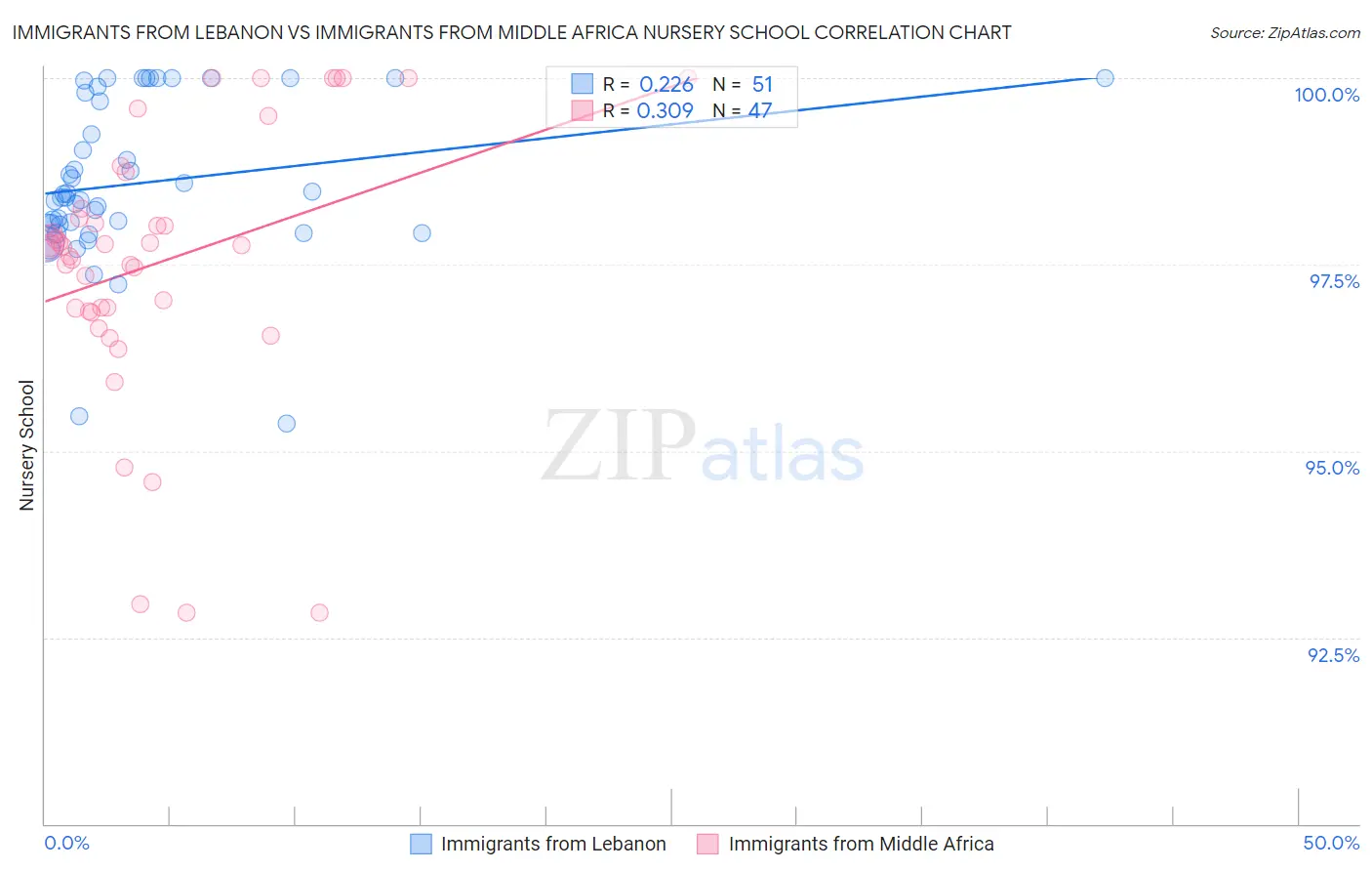 Immigrants from Lebanon vs Immigrants from Middle Africa Nursery School