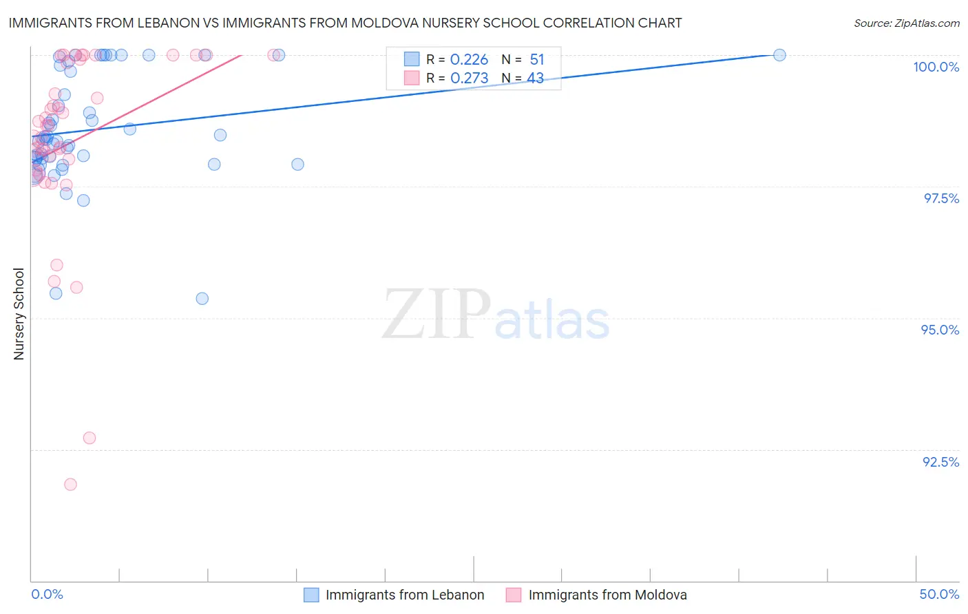 Immigrants from Lebanon vs Immigrants from Moldova Nursery School