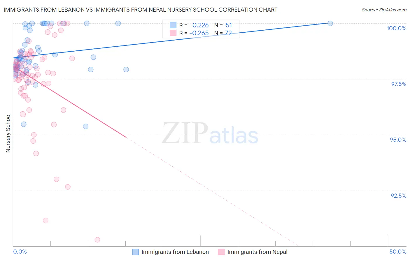 Immigrants from Lebanon vs Immigrants from Nepal Nursery School