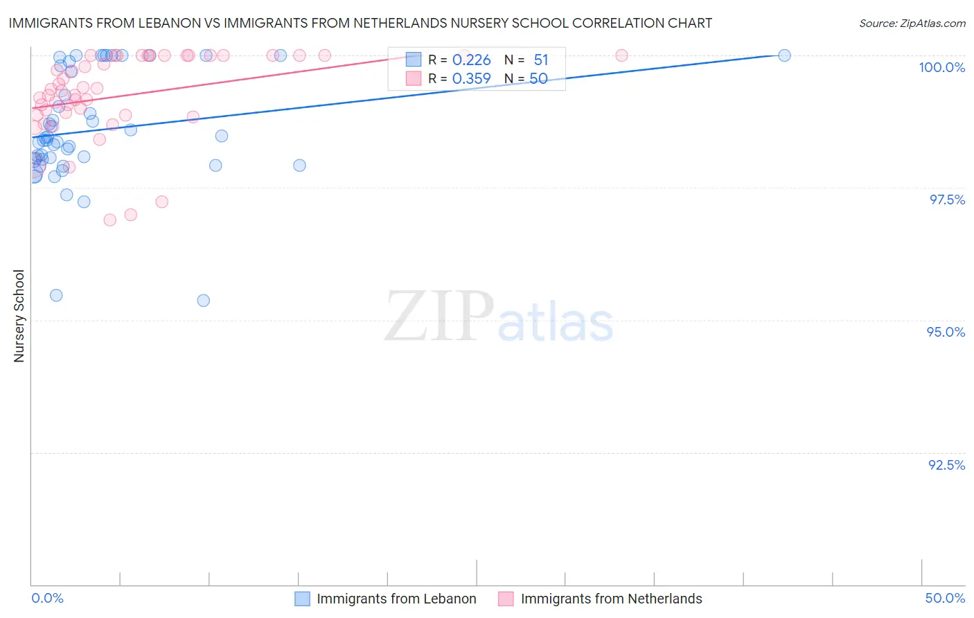 Immigrants from Lebanon vs Immigrants from Netherlands Nursery School