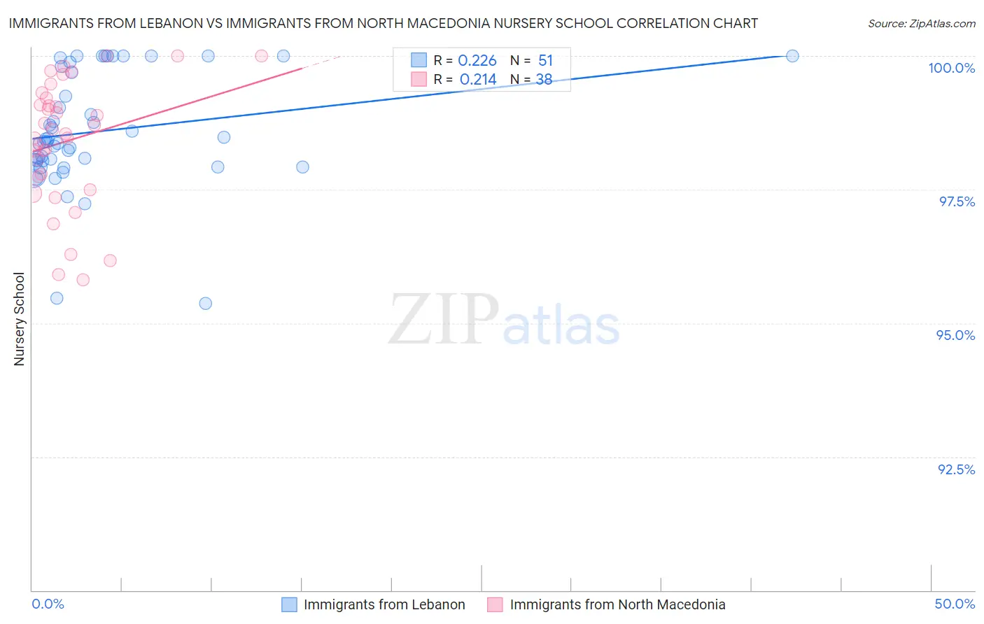 Immigrants from Lebanon vs Immigrants from North Macedonia Nursery School