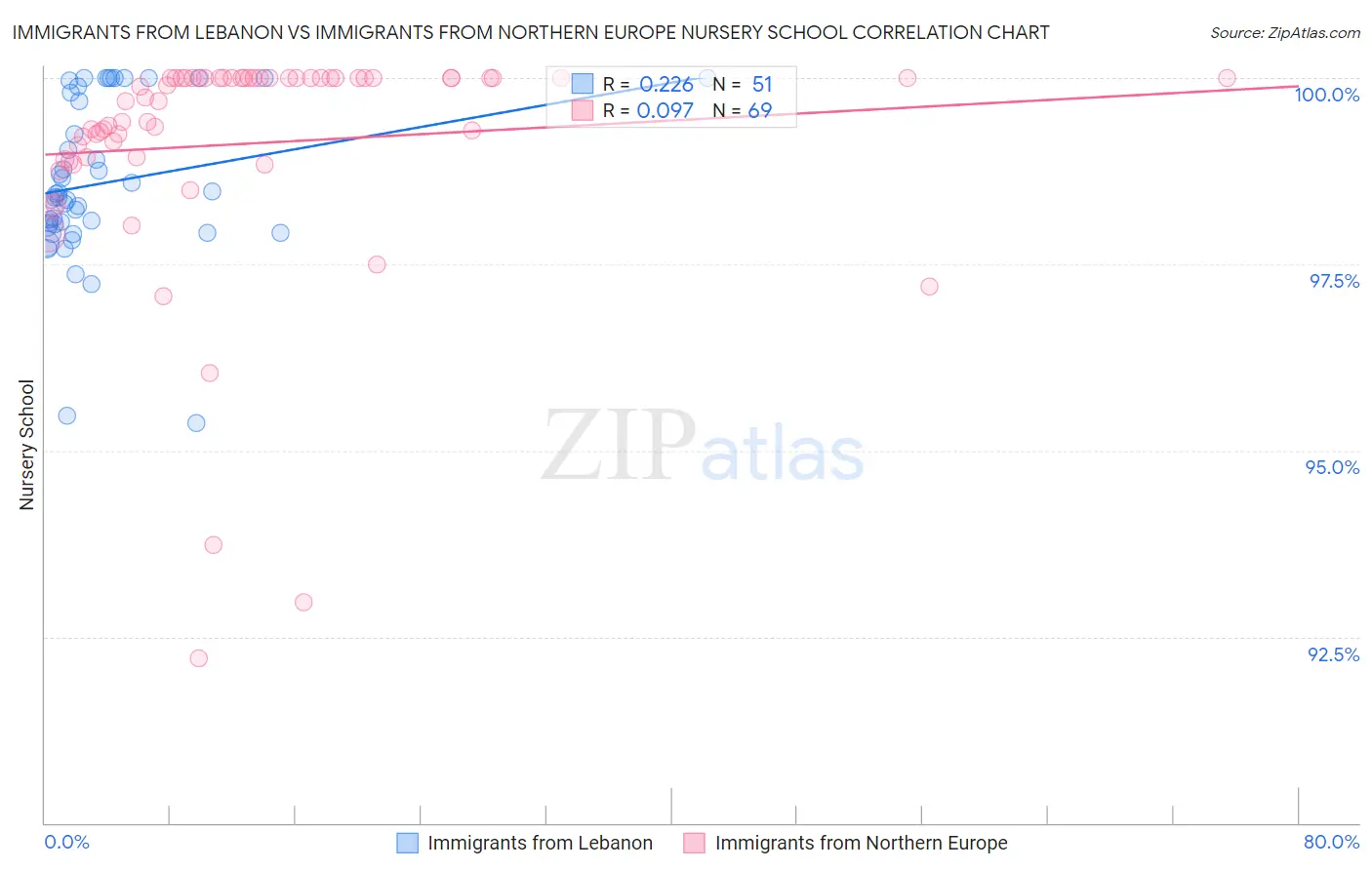 Immigrants from Lebanon vs Immigrants from Northern Europe Nursery School