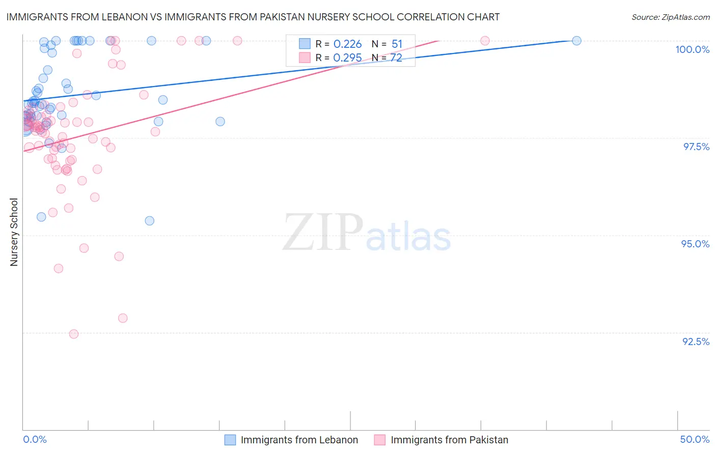 Immigrants from Lebanon vs Immigrants from Pakistan Nursery School