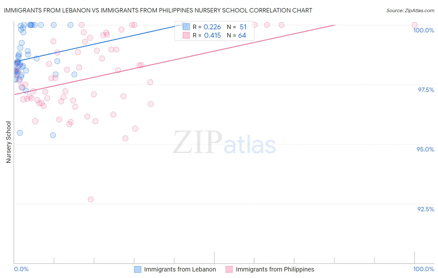Immigrants from Lebanon vs Immigrants from Philippines Nursery School