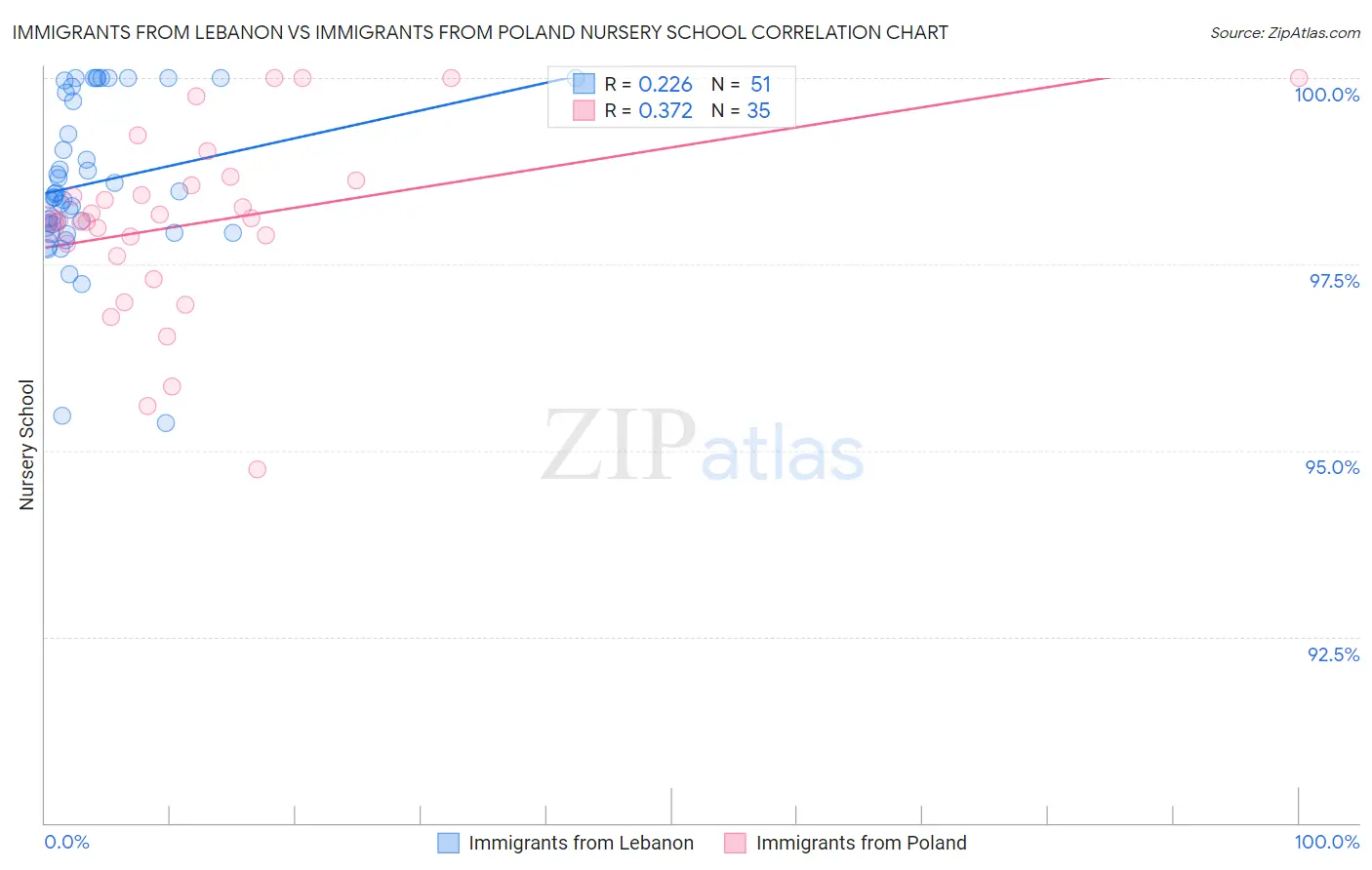 Immigrants from Lebanon vs Immigrants from Poland Nursery School