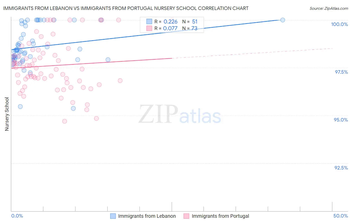 Immigrants from Lebanon vs Immigrants from Portugal Nursery School