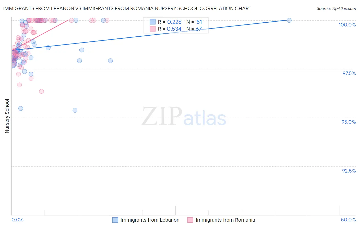 Immigrants from Lebanon vs Immigrants from Romania Nursery School