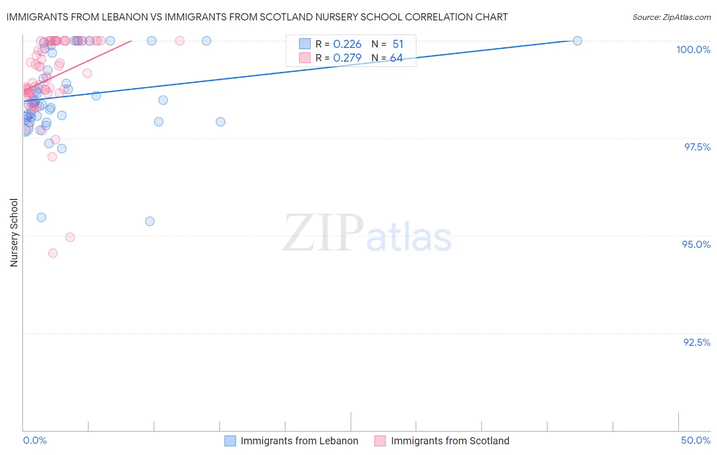 Immigrants from Lebanon vs Immigrants from Scotland Nursery School