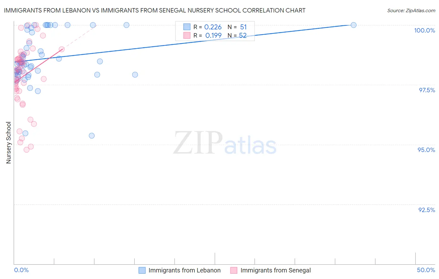 Immigrants from Lebanon vs Immigrants from Senegal Nursery School