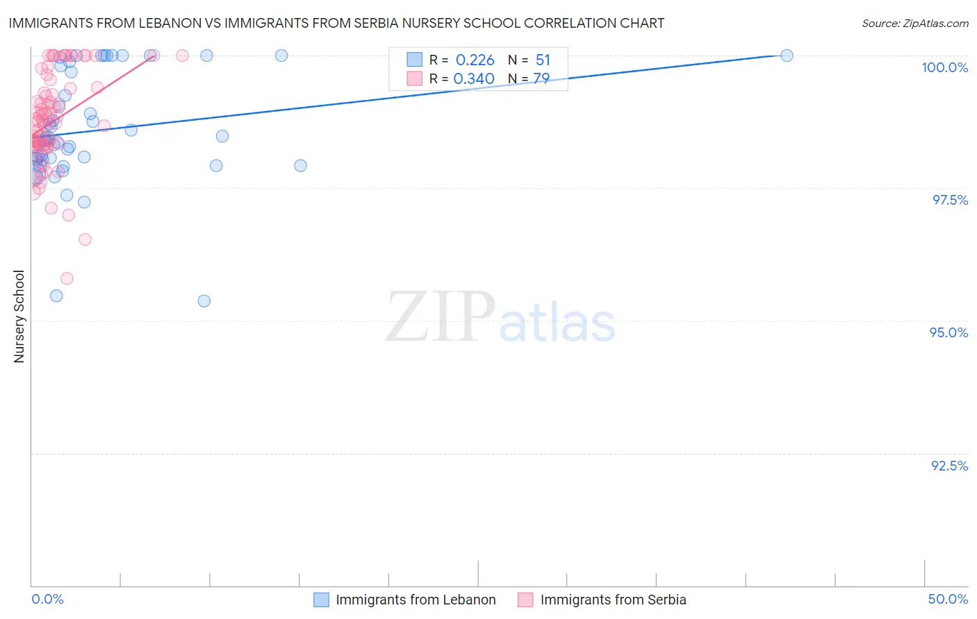 Immigrants from Lebanon vs Immigrants from Serbia Nursery School
