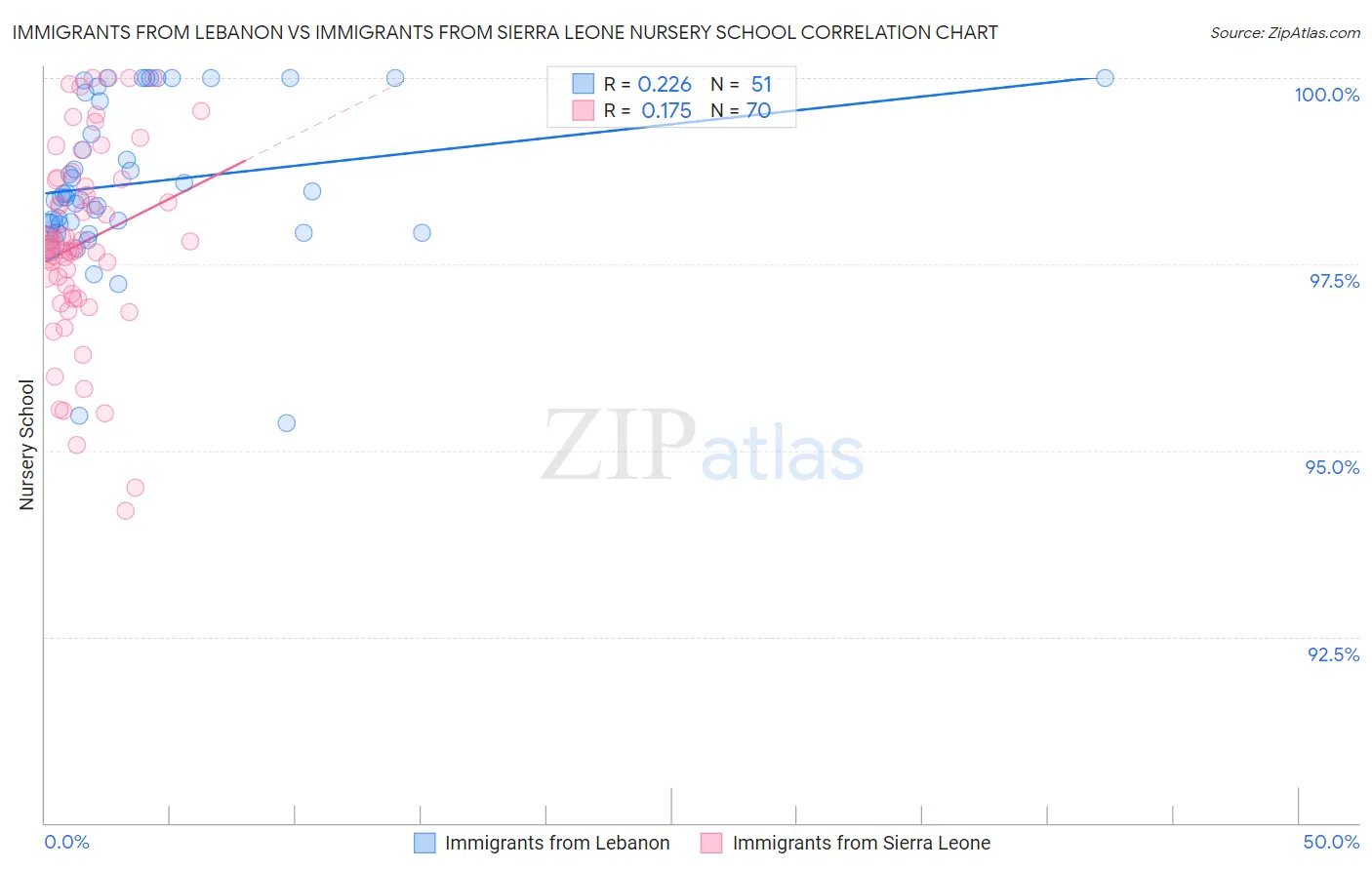 Immigrants from Lebanon vs Immigrants from Sierra Leone Nursery School