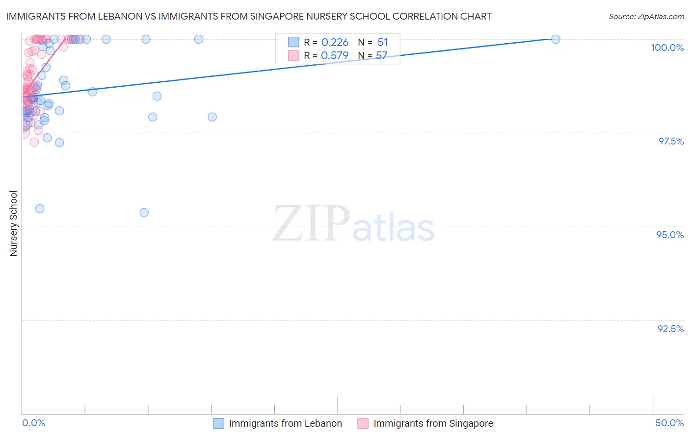 Immigrants from Lebanon vs Immigrants from Singapore Nursery School