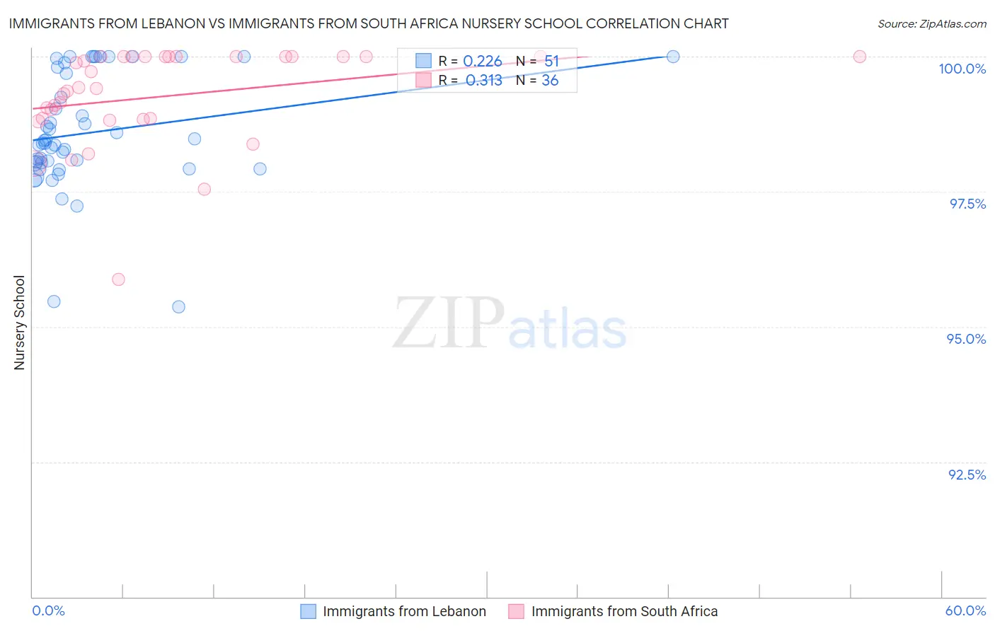 Immigrants from Lebanon vs Immigrants from South Africa Nursery School