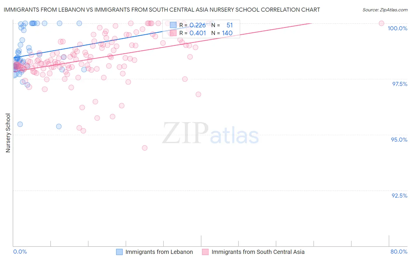Immigrants from Lebanon vs Immigrants from South Central Asia Nursery School