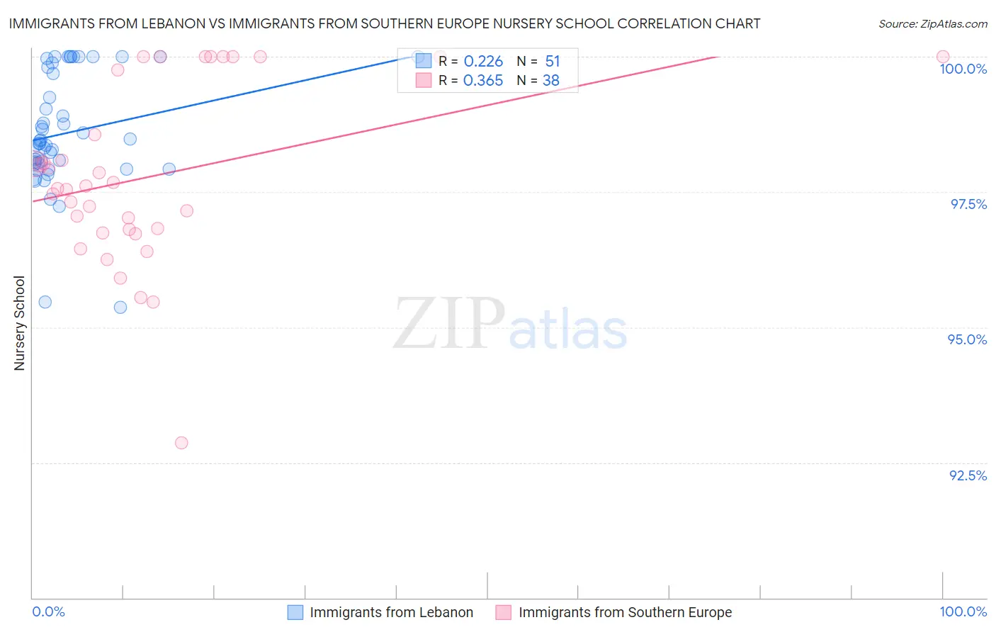 Immigrants from Lebanon vs Immigrants from Southern Europe Nursery School