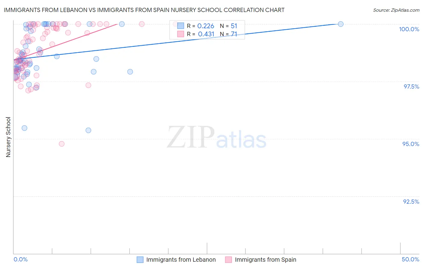 Immigrants from Lebanon vs Immigrants from Spain Nursery School