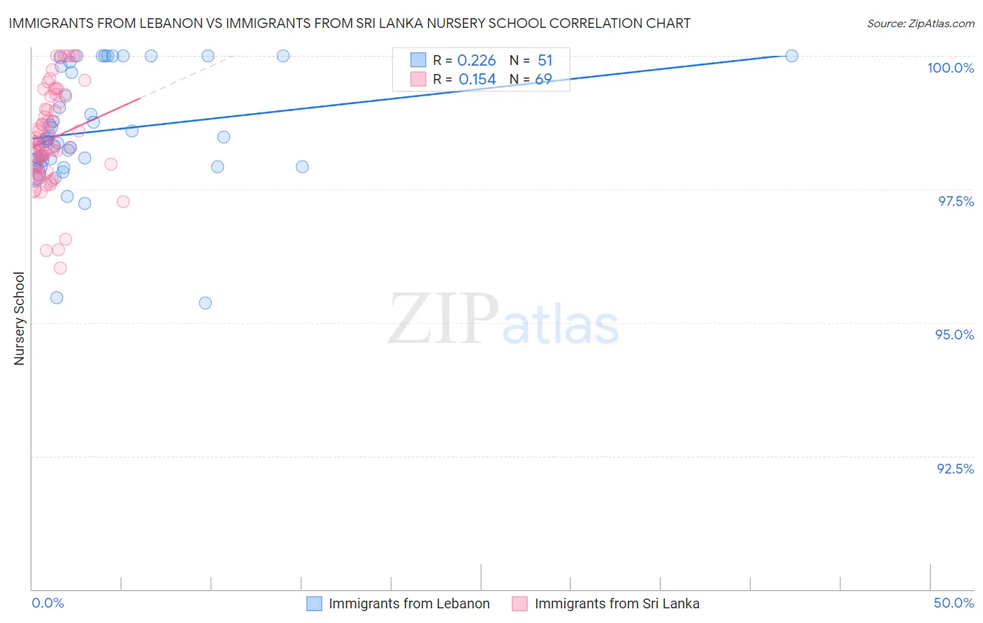 Immigrants from Lebanon vs Immigrants from Sri Lanka Nursery School