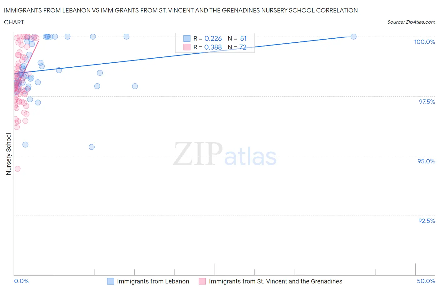 Immigrants from Lebanon vs Immigrants from St. Vincent and the Grenadines Nursery School