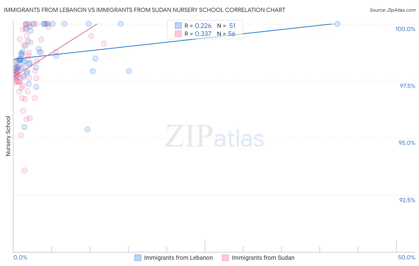 Immigrants from Lebanon vs Immigrants from Sudan Nursery School
