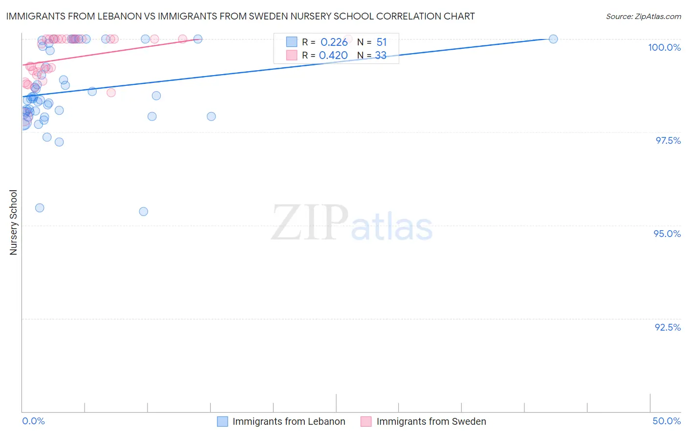 Immigrants from Lebanon vs Immigrants from Sweden Nursery School