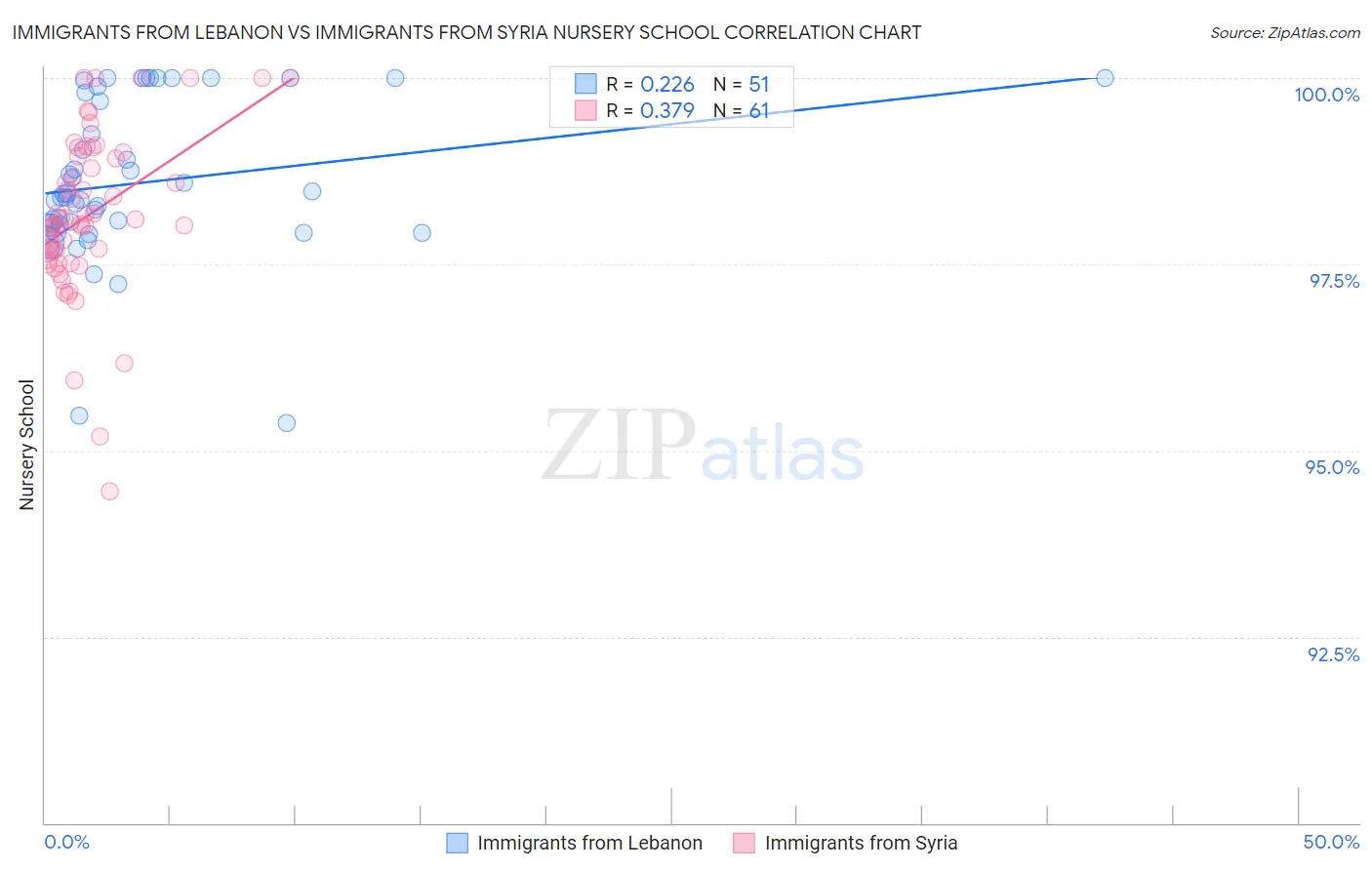 Immigrants from Lebanon vs Immigrants from Syria Nursery School