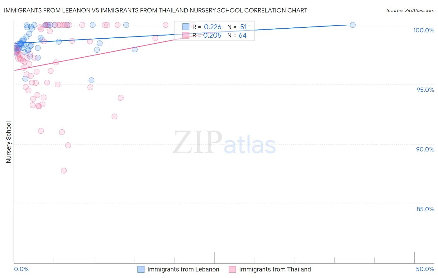 Immigrants from Lebanon vs Immigrants from Thailand Nursery School