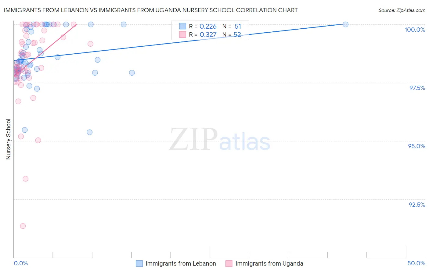 Immigrants from Lebanon vs Immigrants from Uganda Nursery School