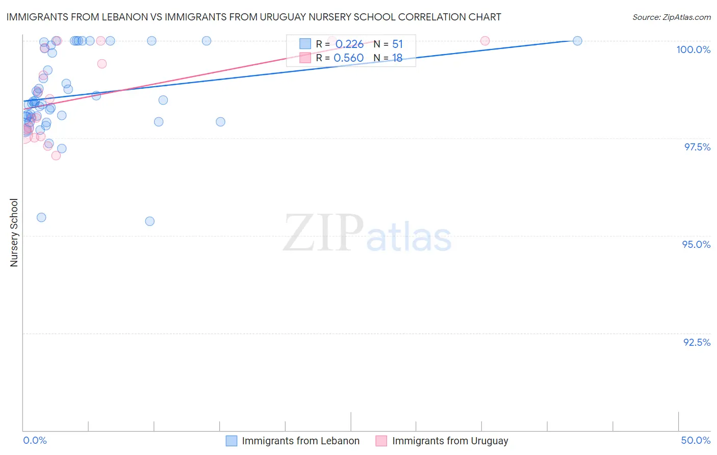 Immigrants from Lebanon vs Immigrants from Uruguay Nursery School