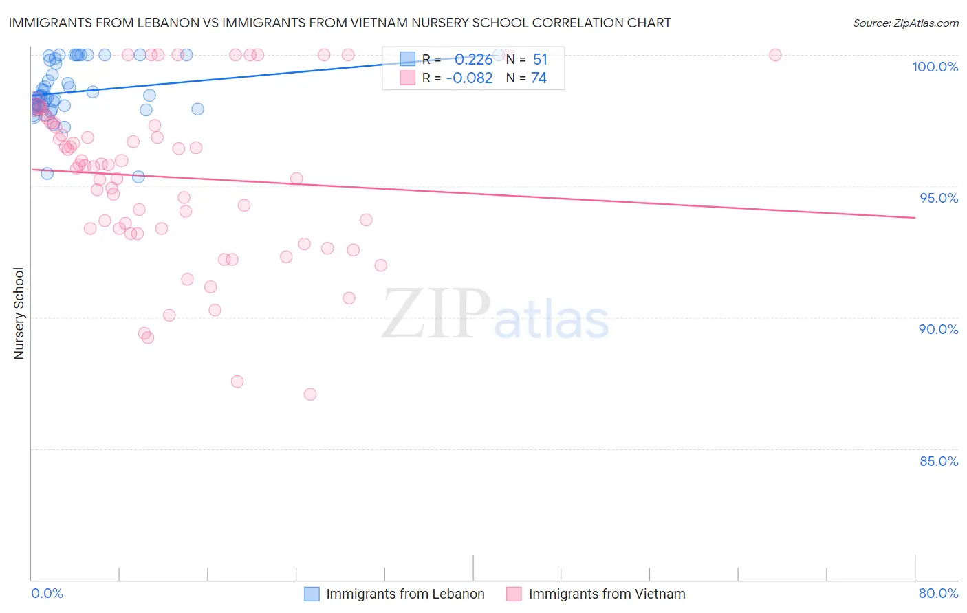 Immigrants from Lebanon vs Immigrants from Vietnam Nursery School