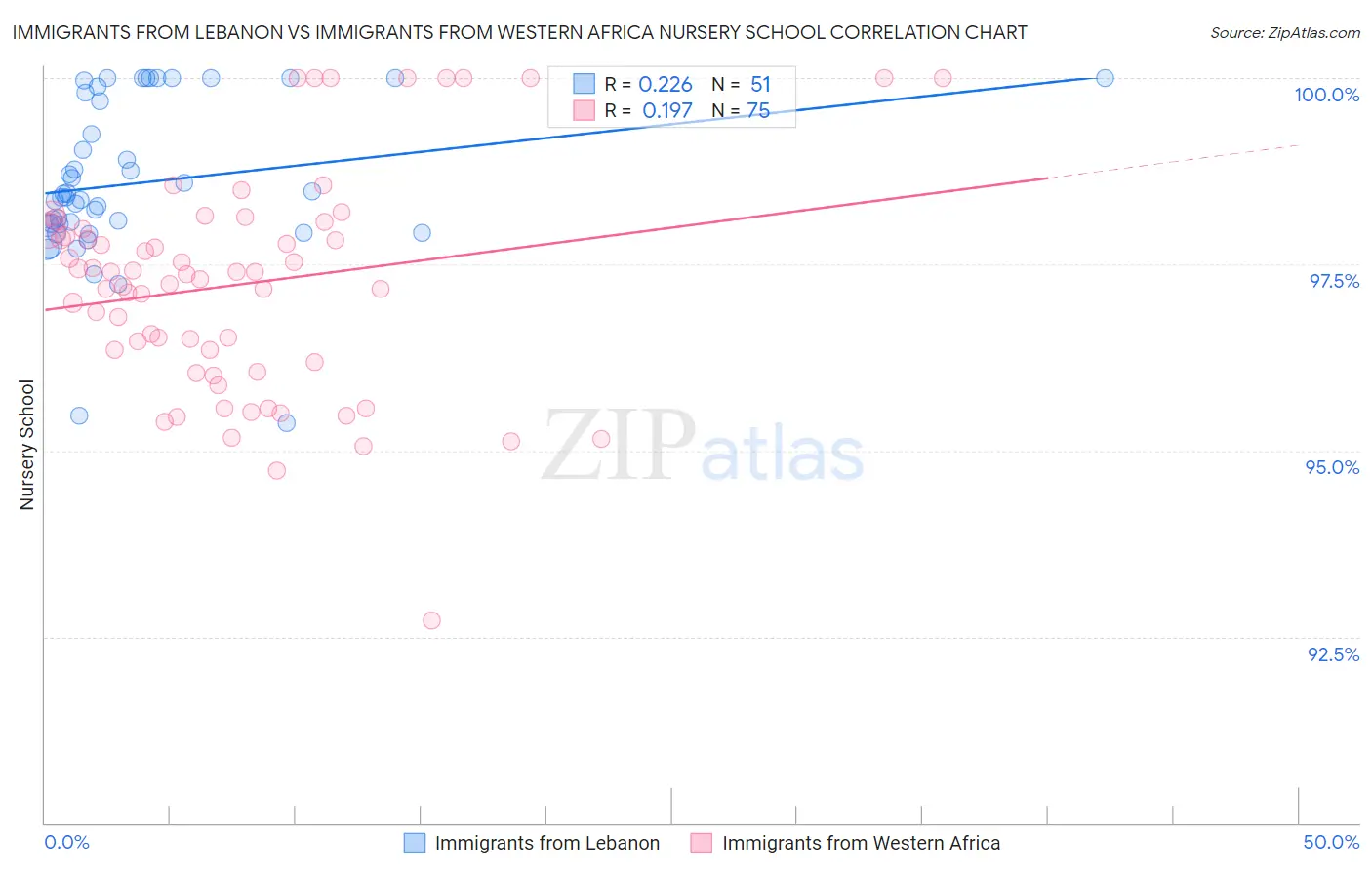 Immigrants from Lebanon vs Immigrants from Western Africa Nursery School