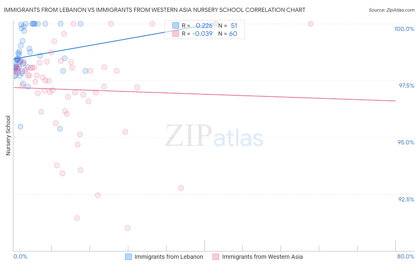Immigrants from Lebanon vs Immigrants from Western Asia Nursery School