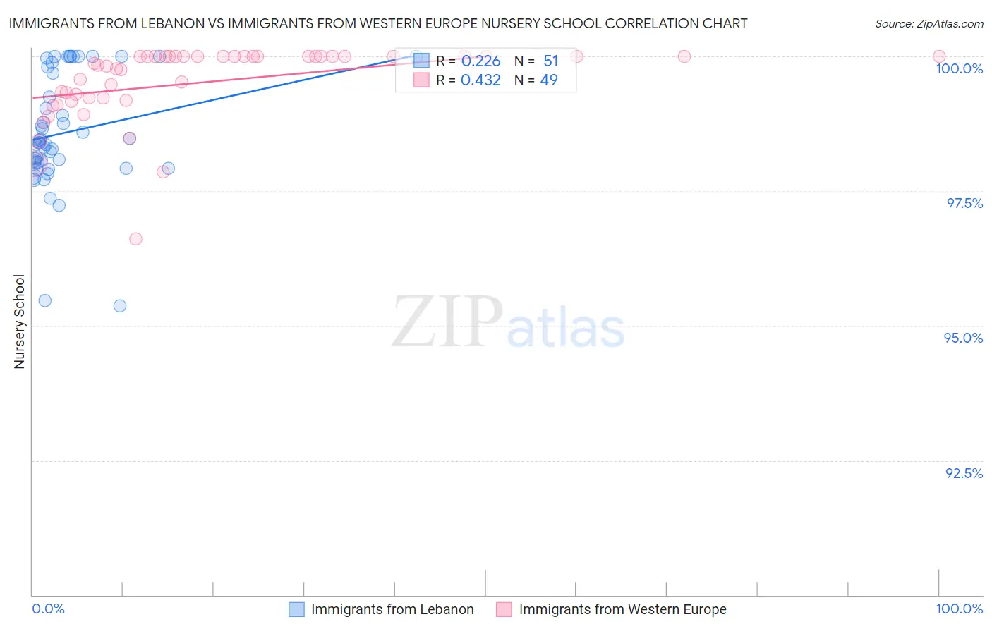 Immigrants from Lebanon vs Immigrants from Western Europe Nursery School