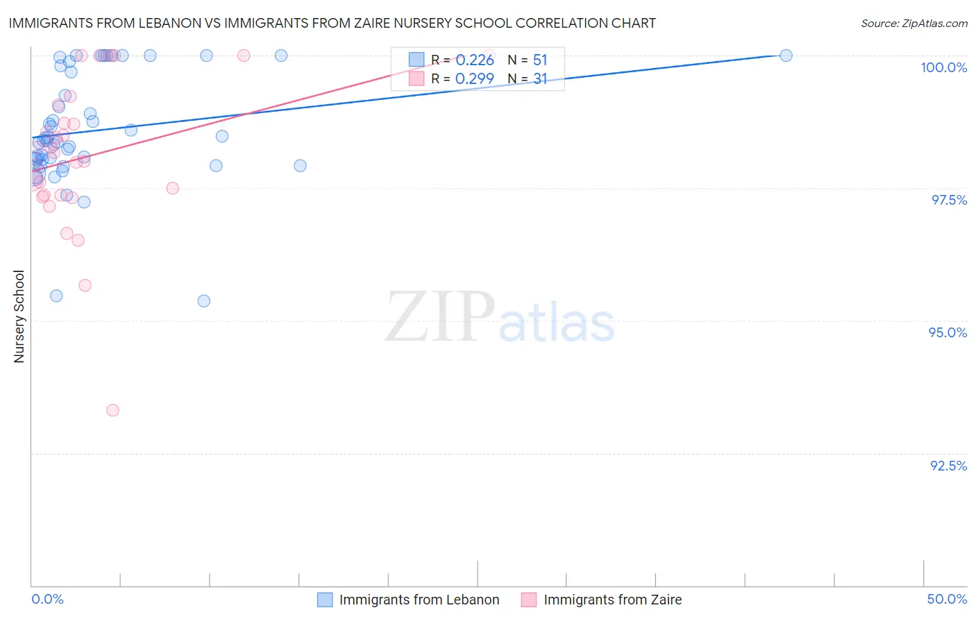 Immigrants from Lebanon vs Immigrants from Zaire Nursery School