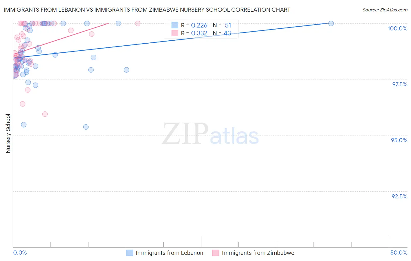 Immigrants from Lebanon vs Immigrants from Zimbabwe Nursery School