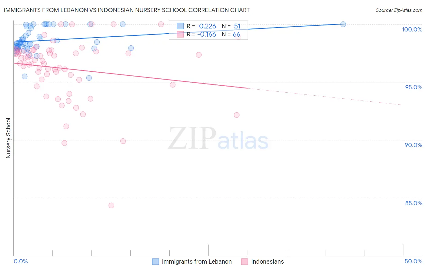 Immigrants from Lebanon vs Indonesian Nursery School