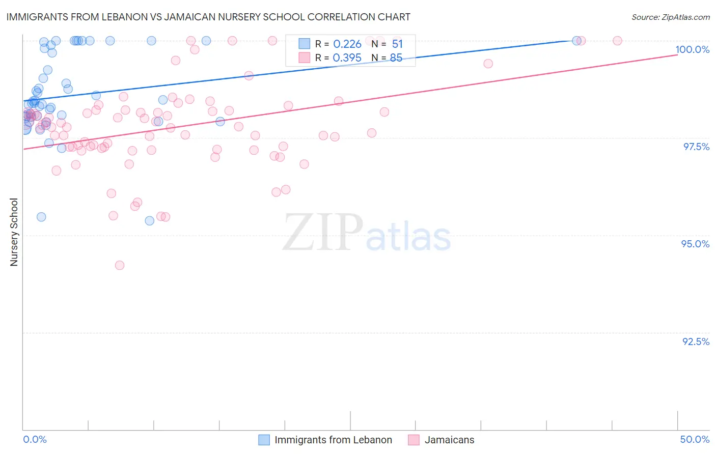 Immigrants from Lebanon vs Jamaican Nursery School