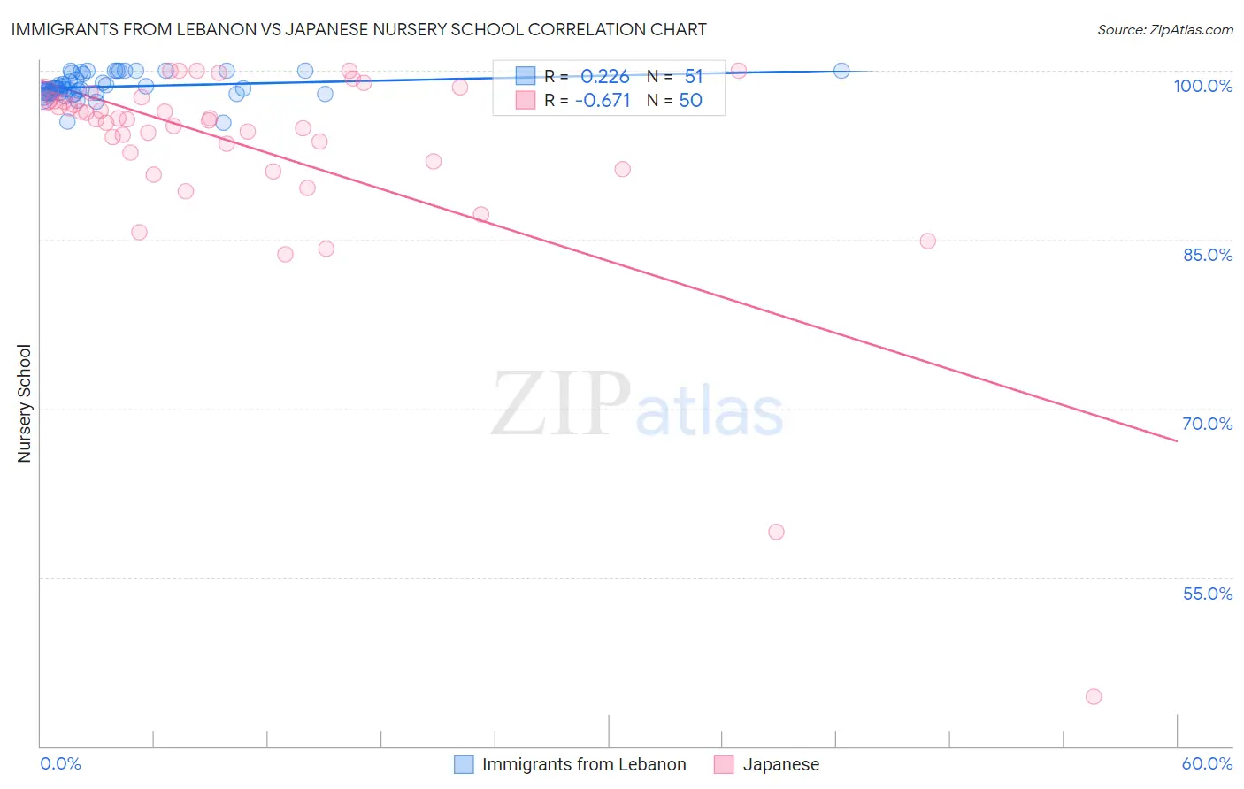 Immigrants from Lebanon vs Japanese Nursery School
