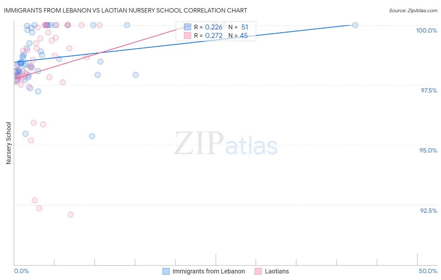 Immigrants from Lebanon vs Laotian Nursery School