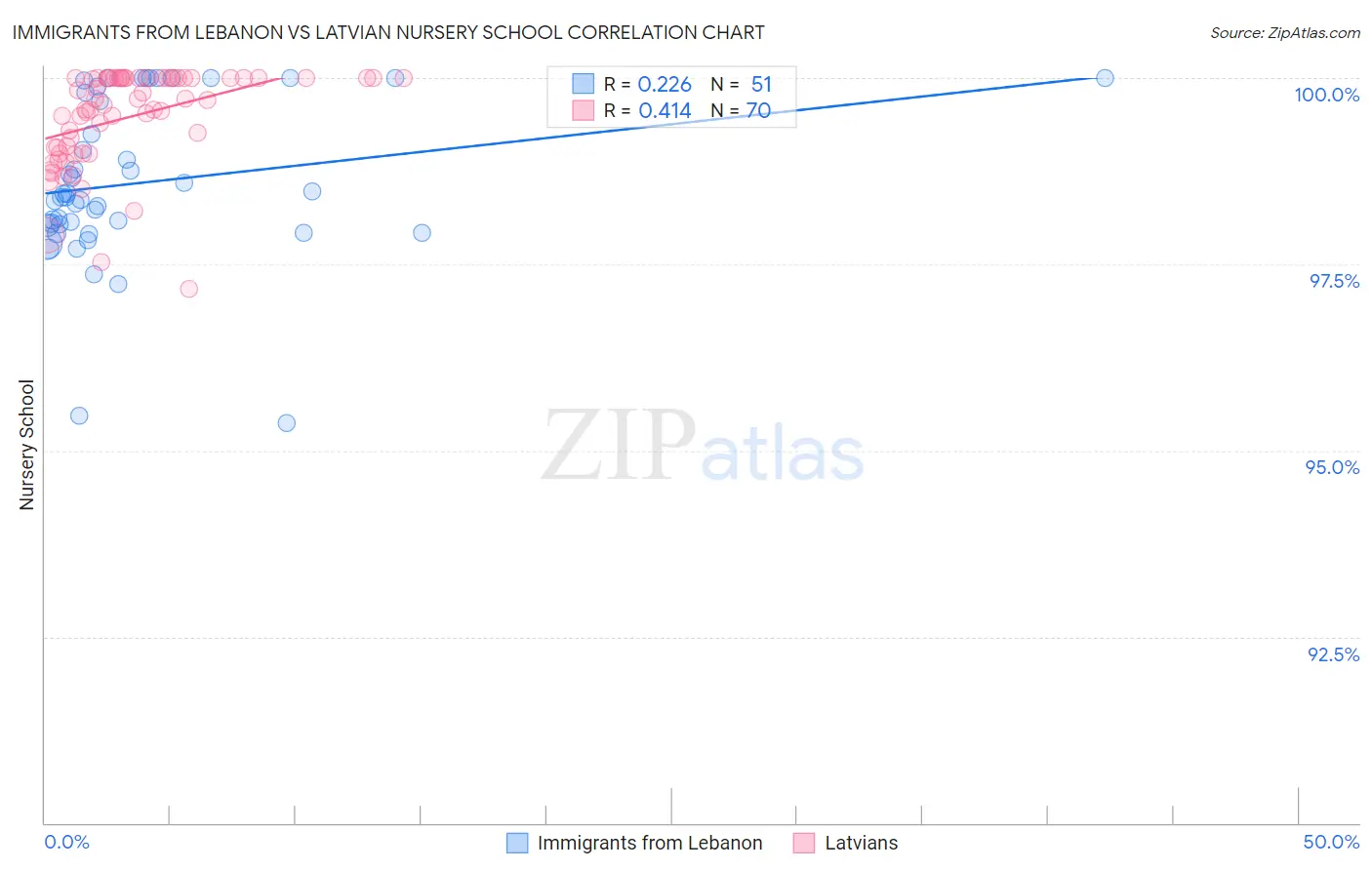 Immigrants from Lebanon vs Latvian Nursery School