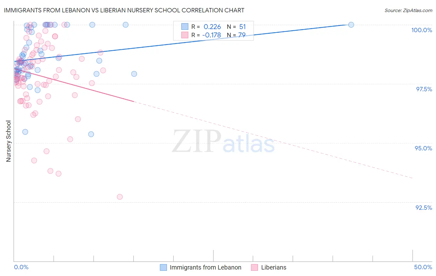 Immigrants from Lebanon vs Liberian Nursery School
