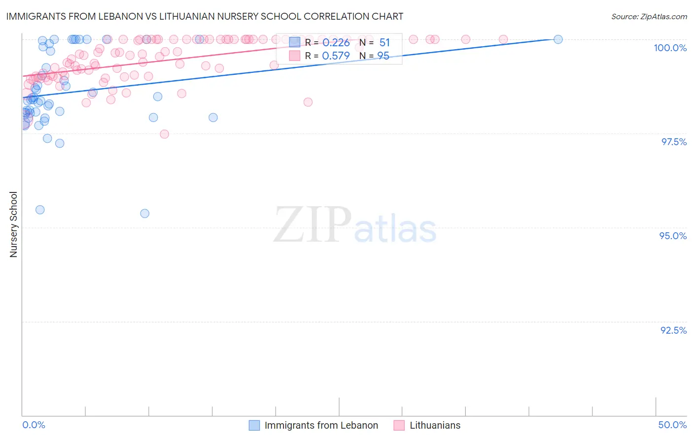 Immigrants from Lebanon vs Lithuanian Nursery School