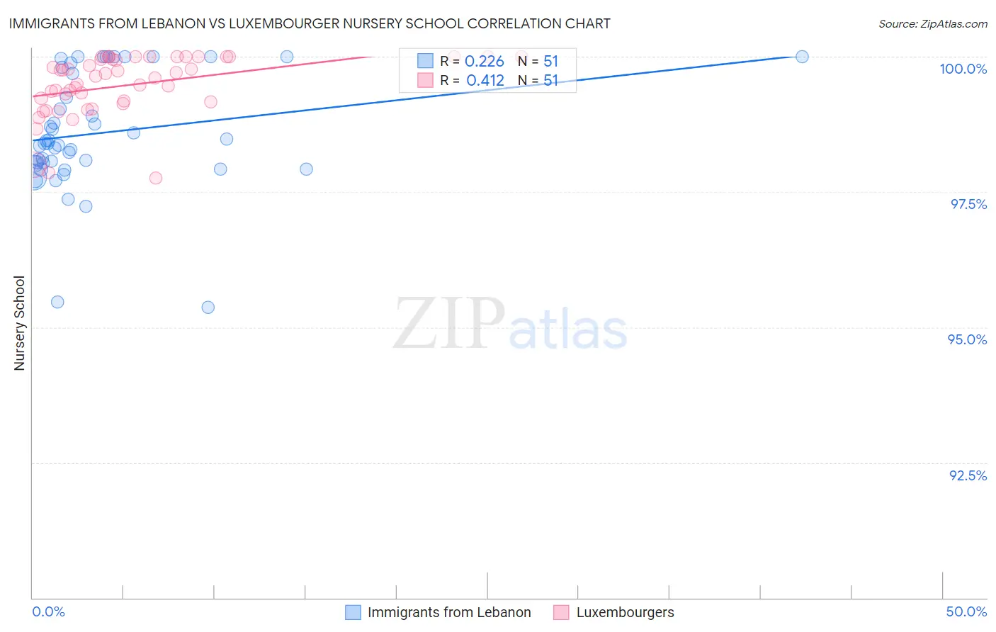 Immigrants from Lebanon vs Luxembourger Nursery School