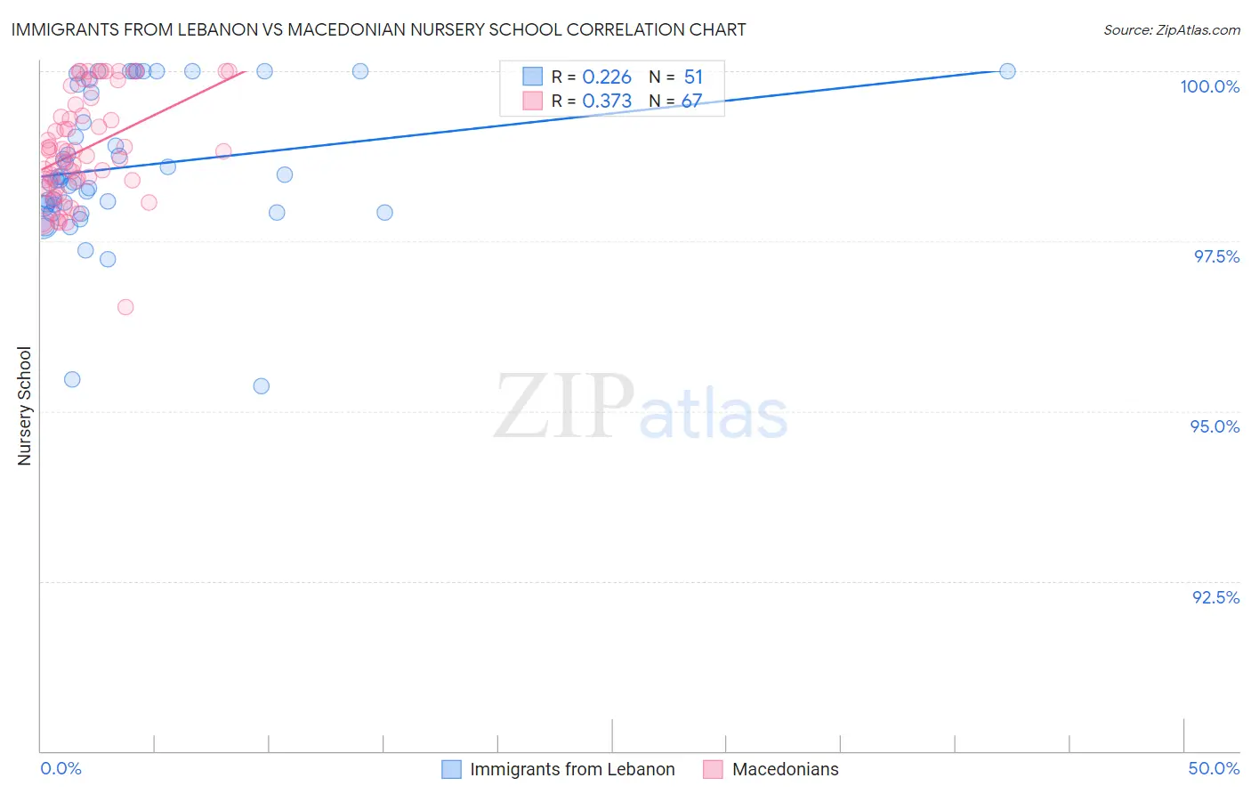 Immigrants from Lebanon vs Macedonian Nursery School