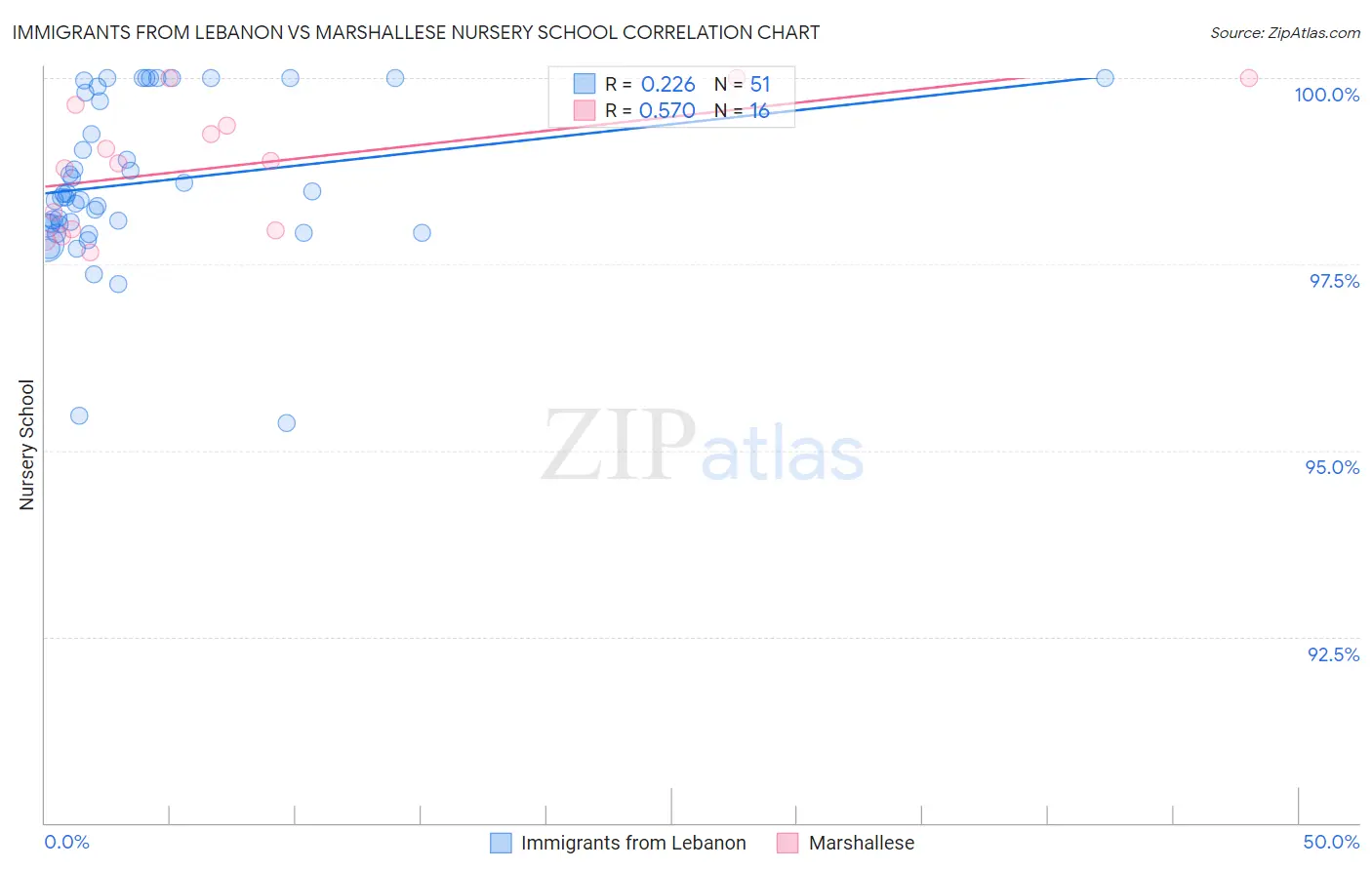 Immigrants from Lebanon vs Marshallese Nursery School