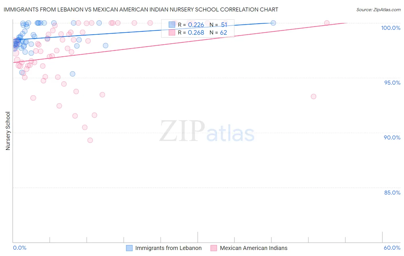 Immigrants from Lebanon vs Mexican American Indian Nursery School