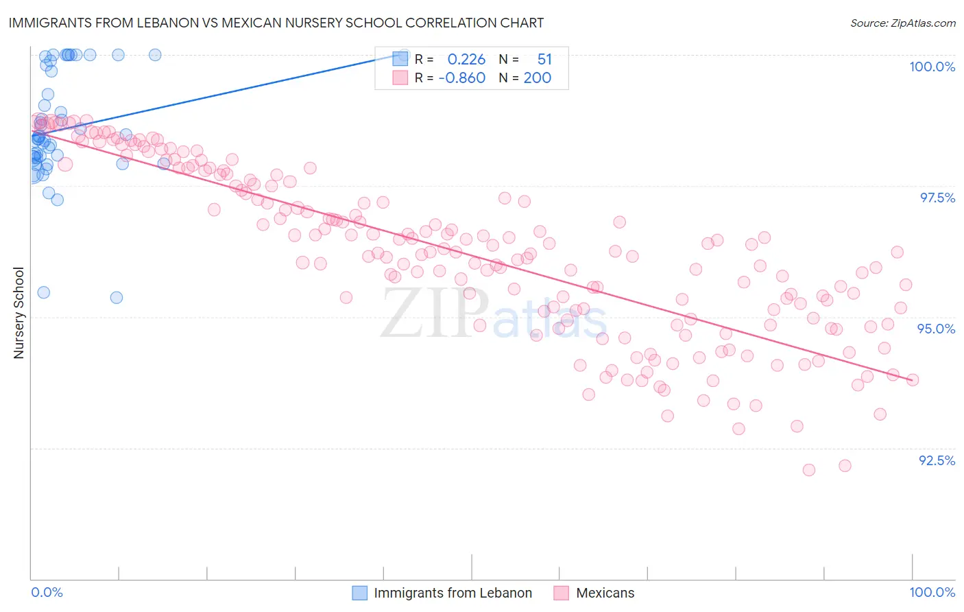 Immigrants from Lebanon vs Mexican Nursery School