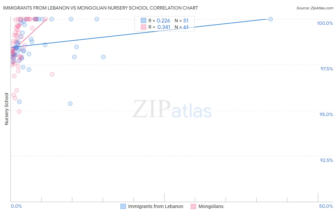 Immigrants from Lebanon vs Mongolian Nursery School
