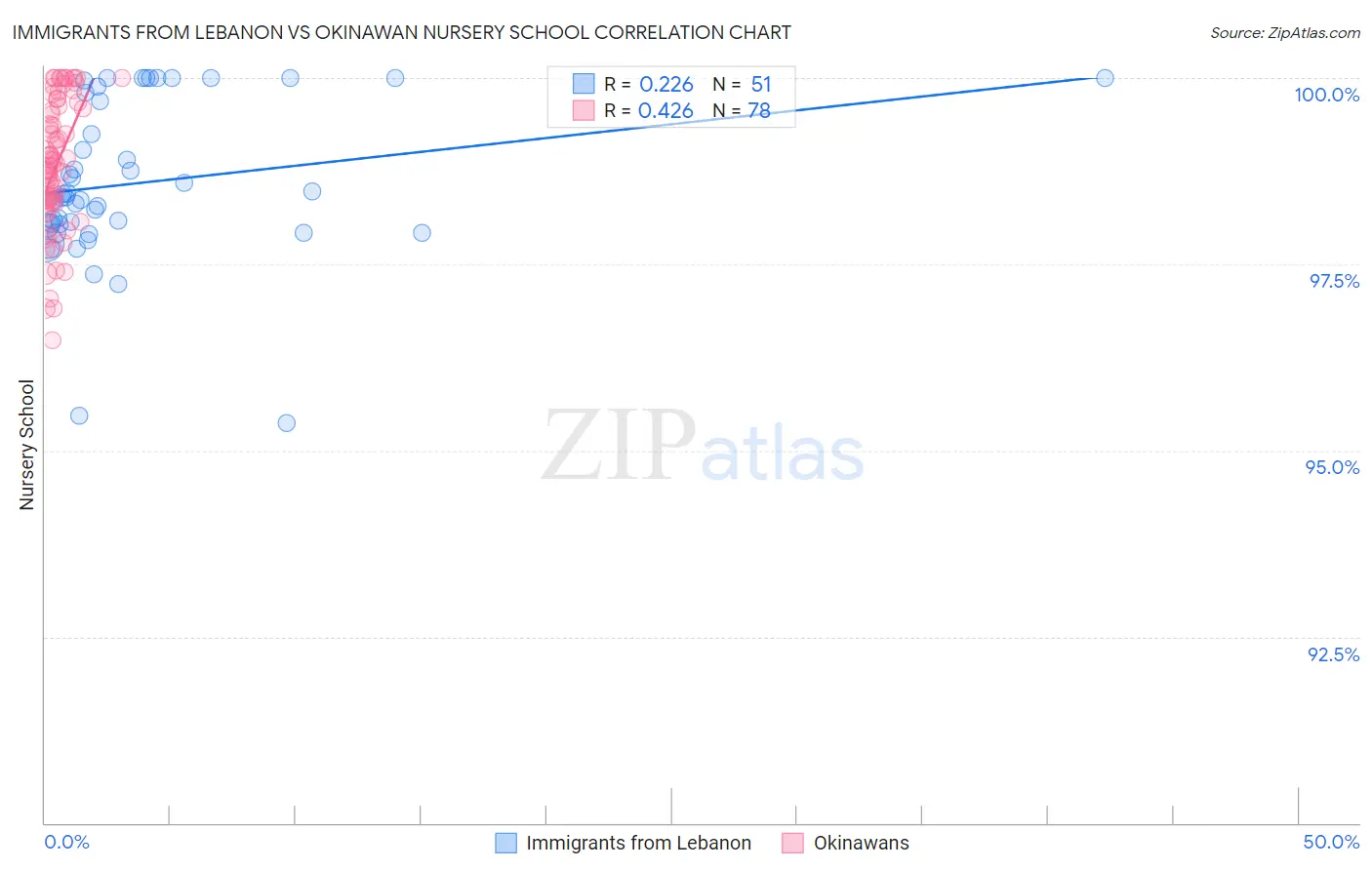 Immigrants from Lebanon vs Okinawan Nursery School